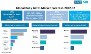 Baby Gates Market