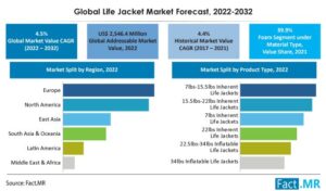 Life Jacket Market