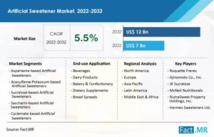 Artificial Sweetener Market

