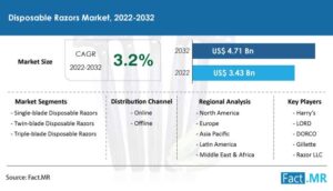 Disposable Razors Market

