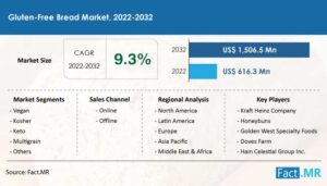 Gluten-Free Bread Market