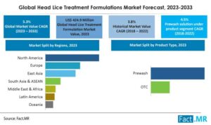 Head Lice Treatment Formulations Market