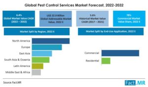 Pest Control Services Market

