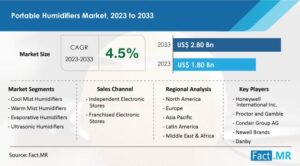 Portable Humidifiers Market

