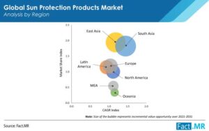 Sun Protection Products Market