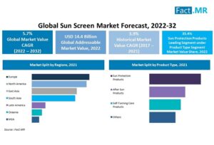 Sun Screen Market

