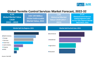 Termite Control Services Market

