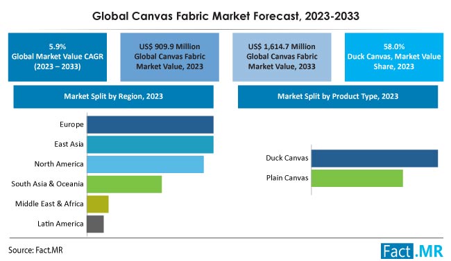 Canvas Fabric Market
