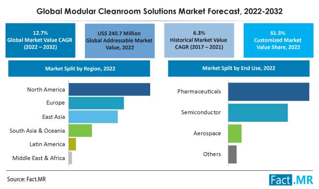 Modular Cleanroom Solutions Market